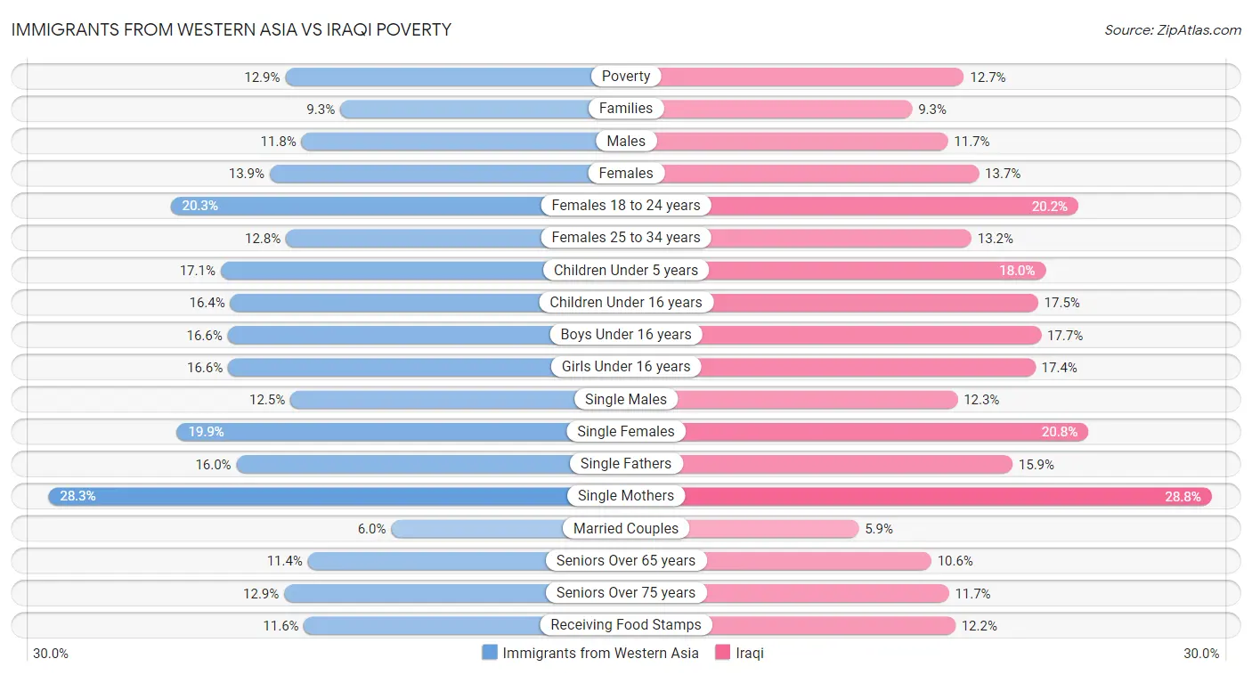 Immigrants from Western Asia vs Iraqi Poverty