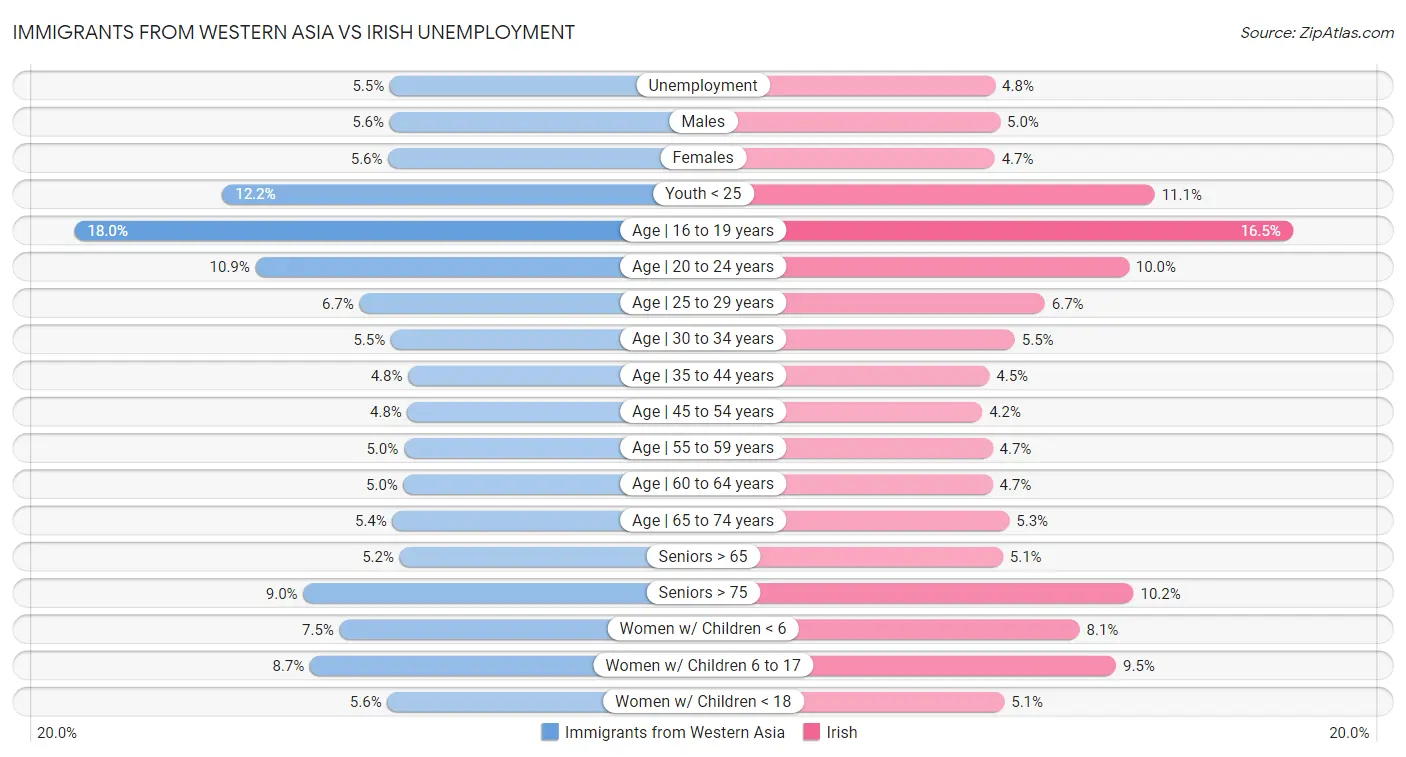 Immigrants from Western Asia vs Irish Unemployment