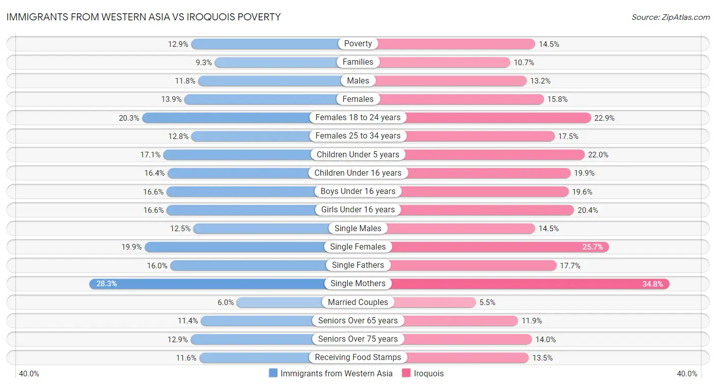 Immigrants from Western Asia vs Iroquois Poverty