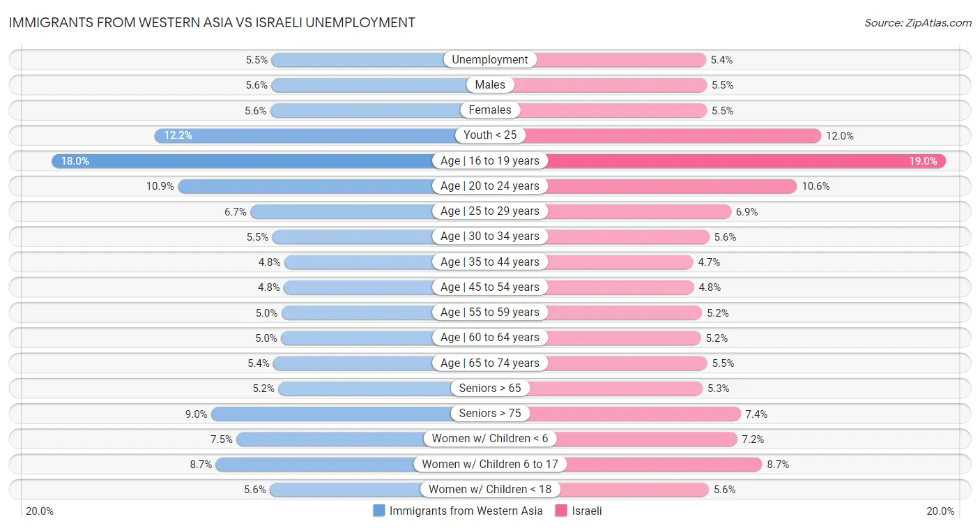 Immigrants from Western Asia vs Israeli Unemployment