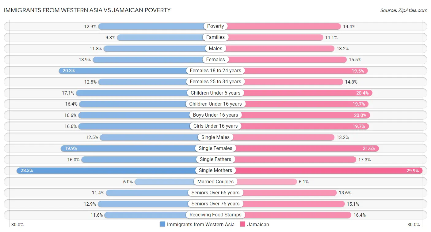 Immigrants from Western Asia vs Jamaican Poverty