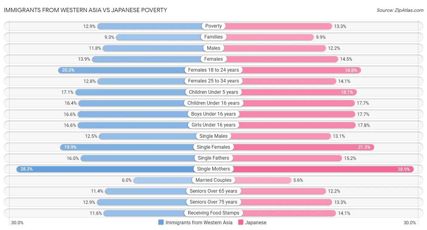 Immigrants from Western Asia vs Japanese Poverty