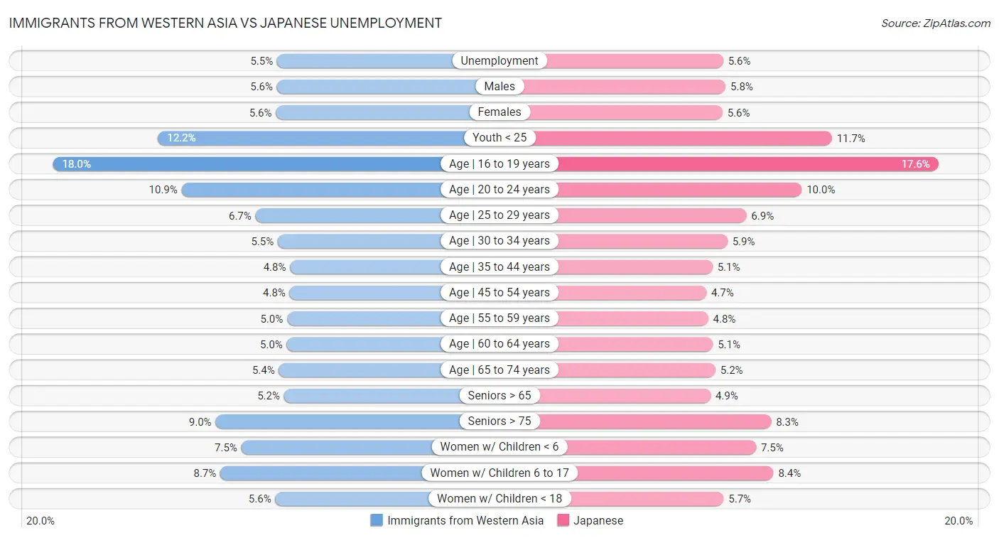 Immigrants from Western Asia vs Japanese Unemployment