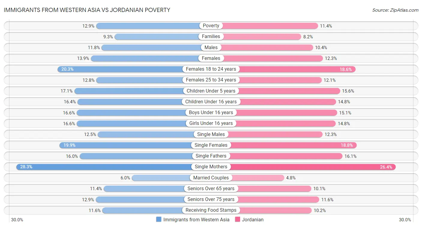 Immigrants from Western Asia vs Jordanian Poverty