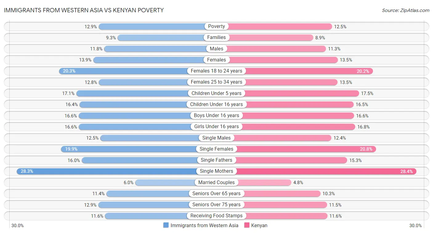 Immigrants from Western Asia vs Kenyan Poverty