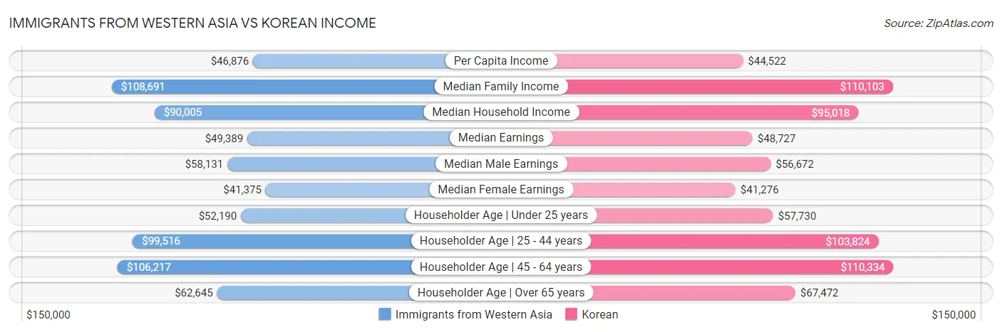 Immigrants from Western Asia vs Korean Income