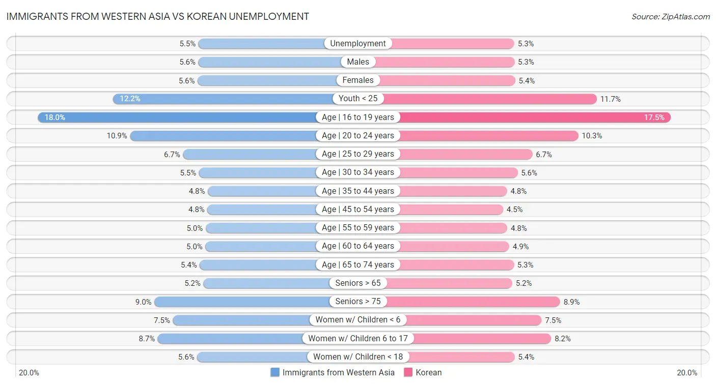 Immigrants from Western Asia vs Korean Unemployment