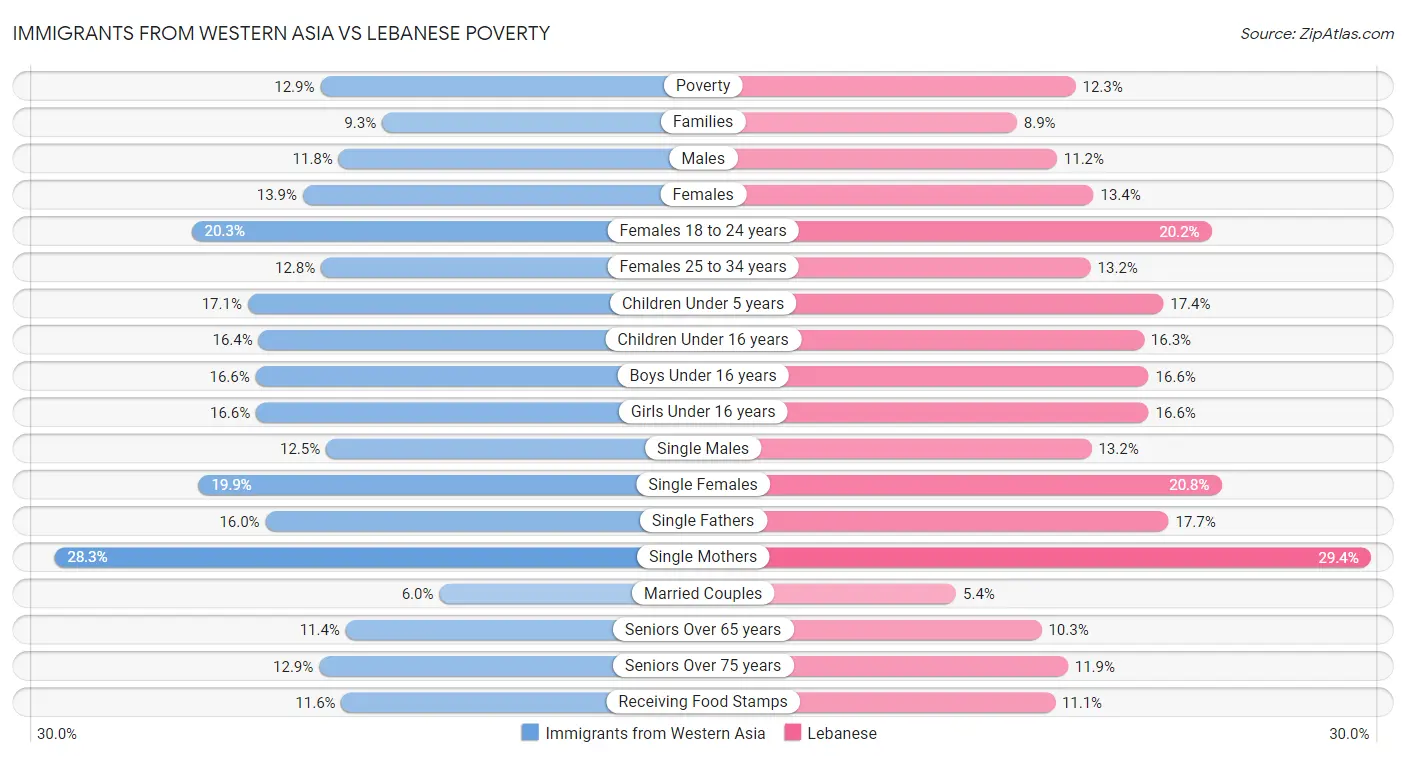 Immigrants from Western Asia vs Lebanese Poverty