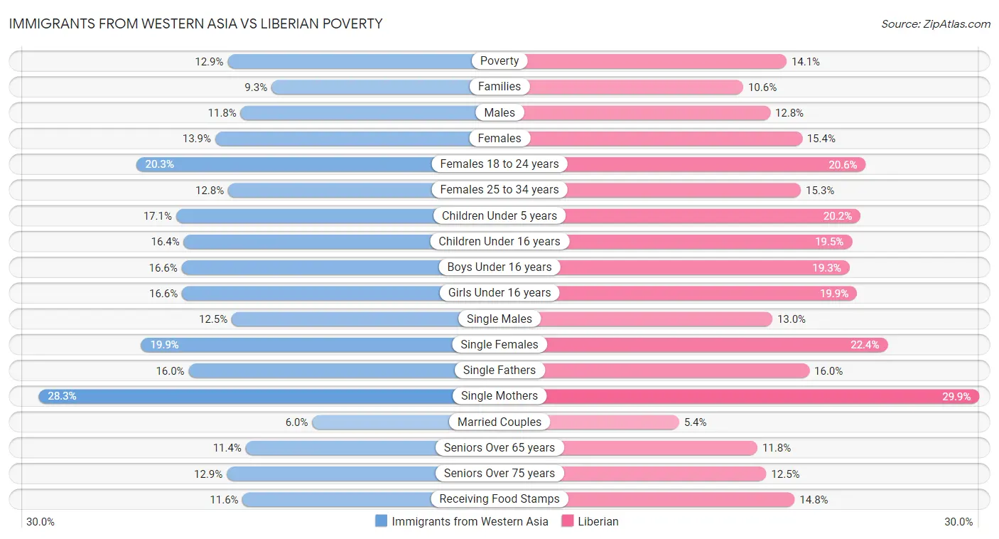 Immigrants from Western Asia vs Liberian Poverty