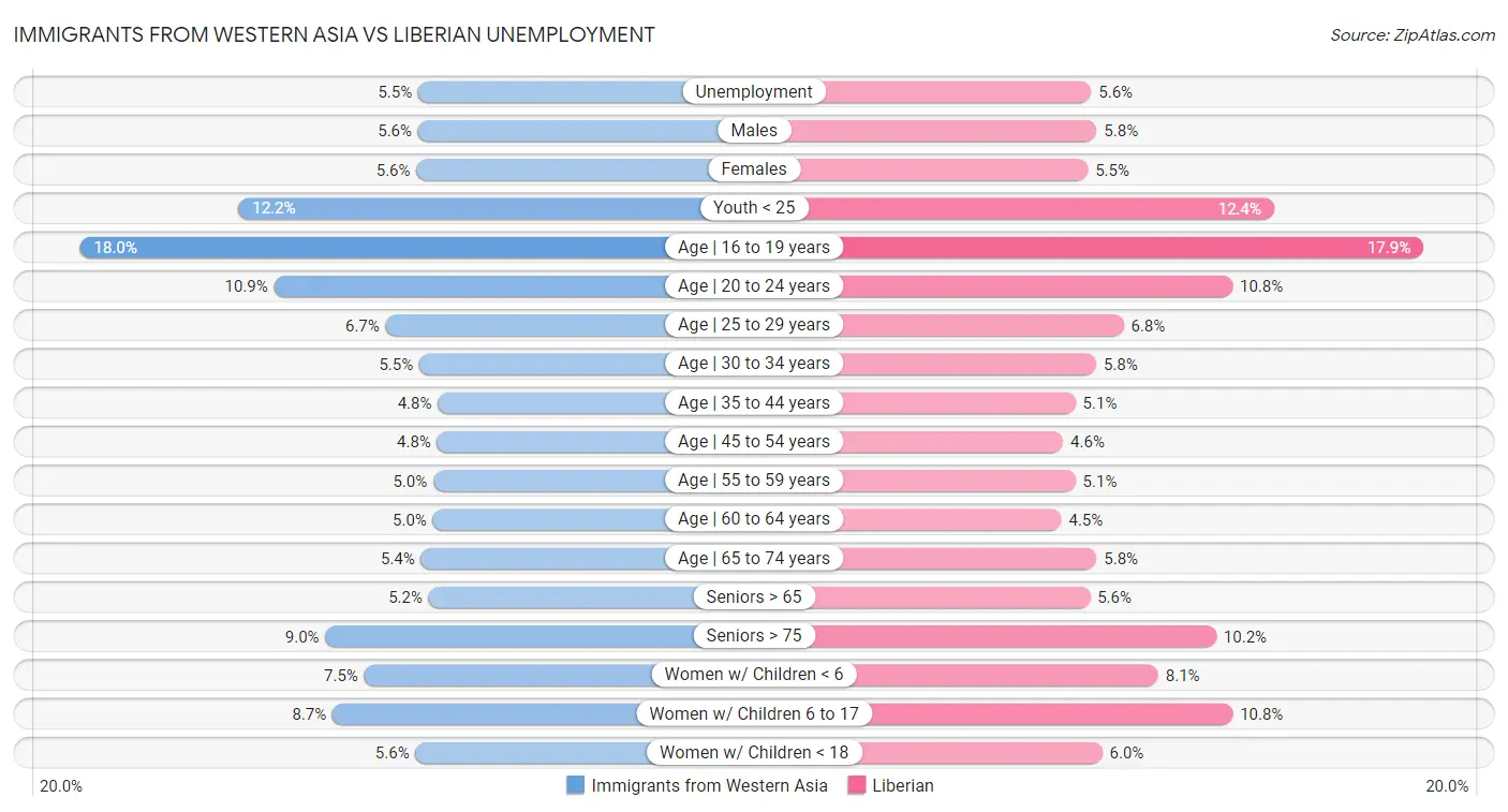 Immigrants from Western Asia vs Liberian Unemployment