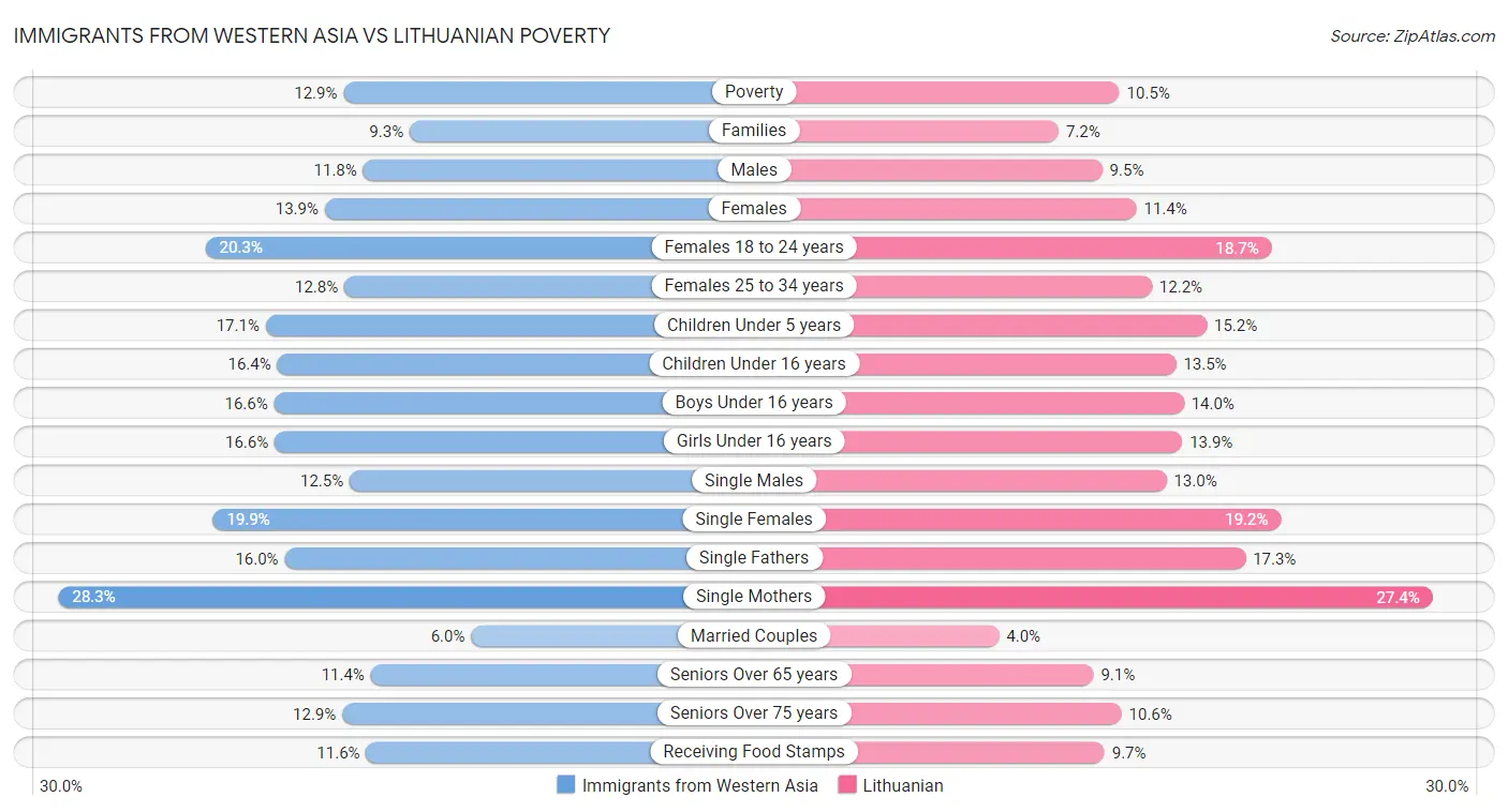 Immigrants from Western Asia vs Lithuanian Poverty