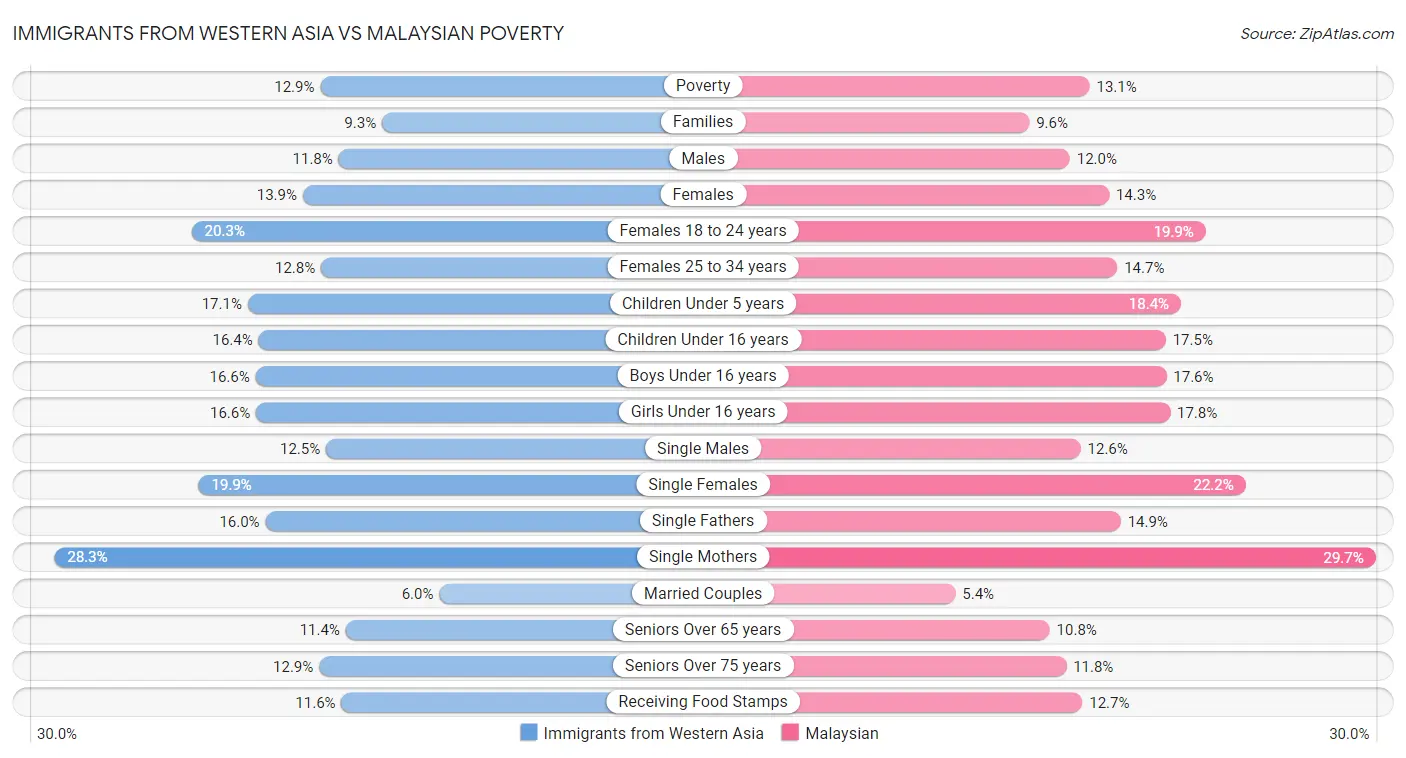 Immigrants from Western Asia vs Malaysian Poverty