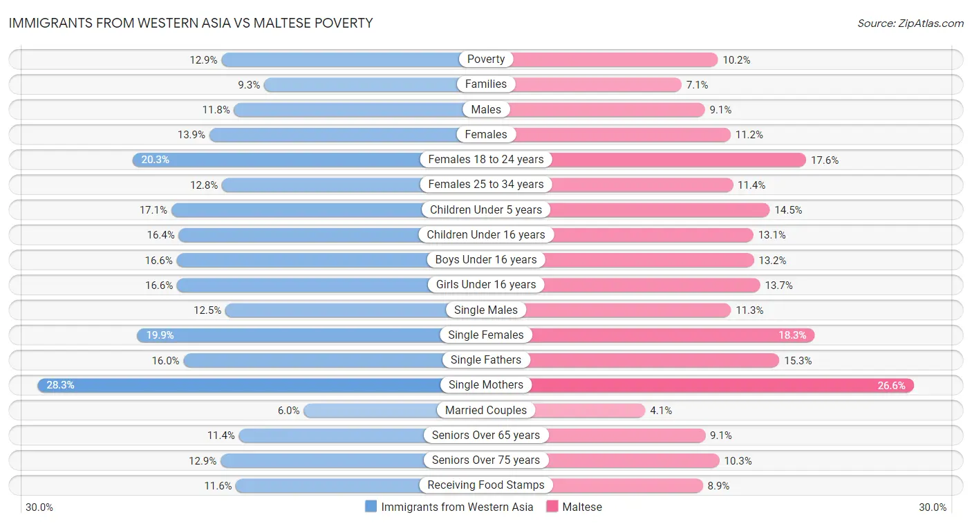 Immigrants from Western Asia vs Maltese Poverty