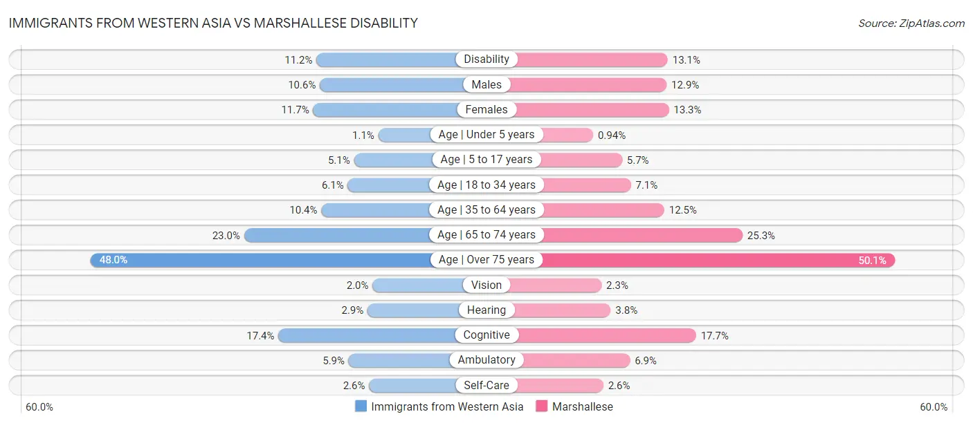 Immigrants from Western Asia vs Marshallese Disability