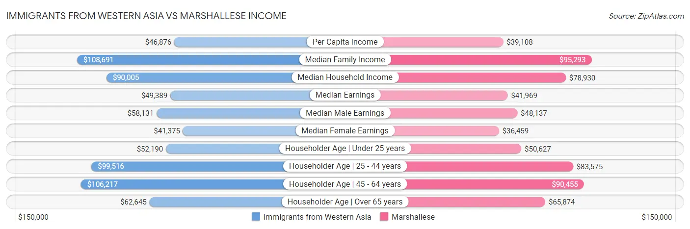 Immigrants from Western Asia vs Marshallese Income