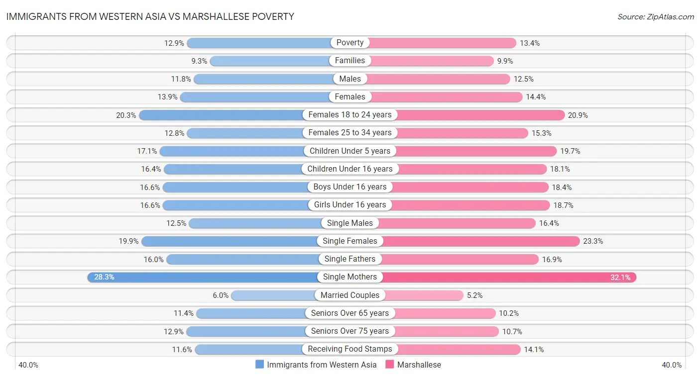 Immigrants from Western Asia vs Marshallese Poverty