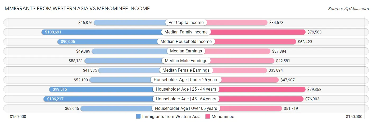 Immigrants from Western Asia vs Menominee Income