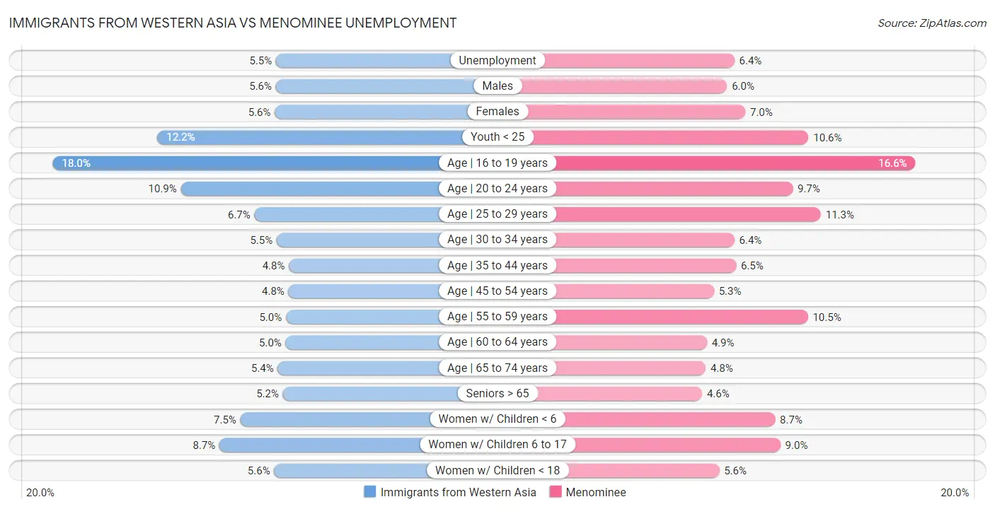 Immigrants from Western Asia vs Menominee Unemployment