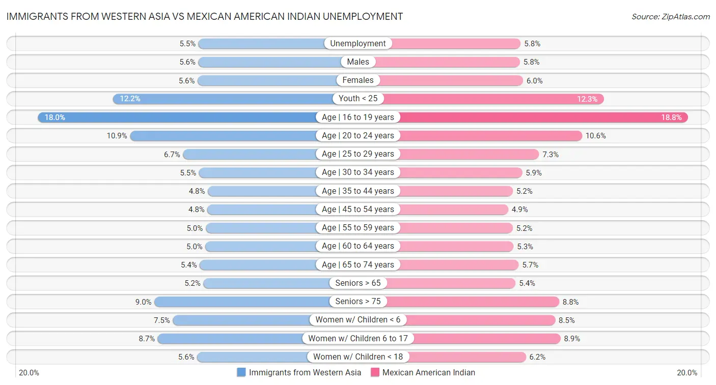 Immigrants from Western Asia vs Mexican American Indian Unemployment