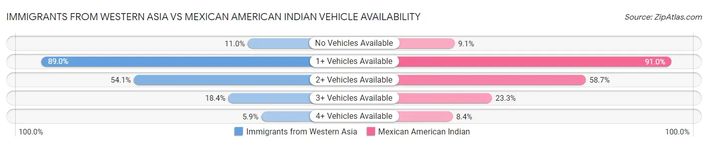 Immigrants from Western Asia vs Mexican American Indian Vehicle Availability