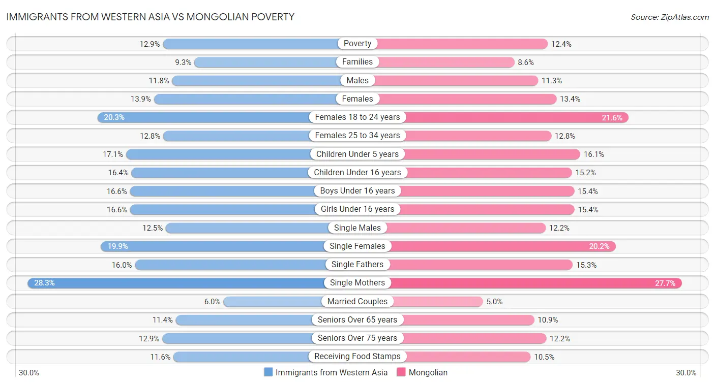 Immigrants from Western Asia vs Mongolian Poverty