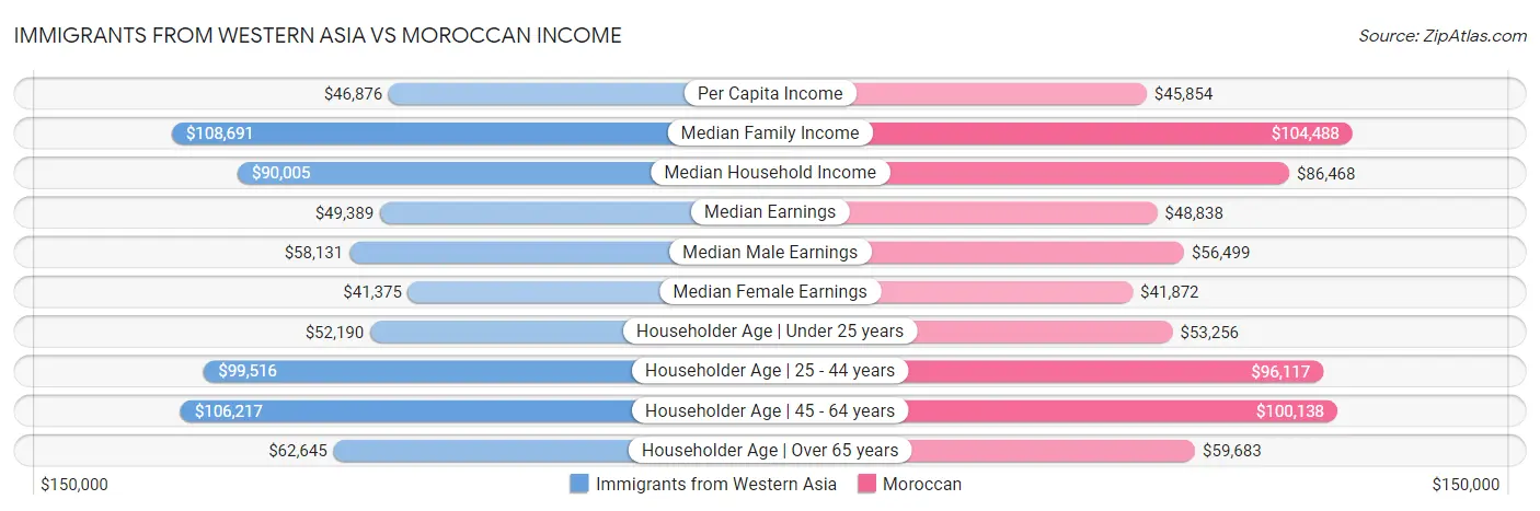 Immigrants from Western Asia vs Moroccan Income