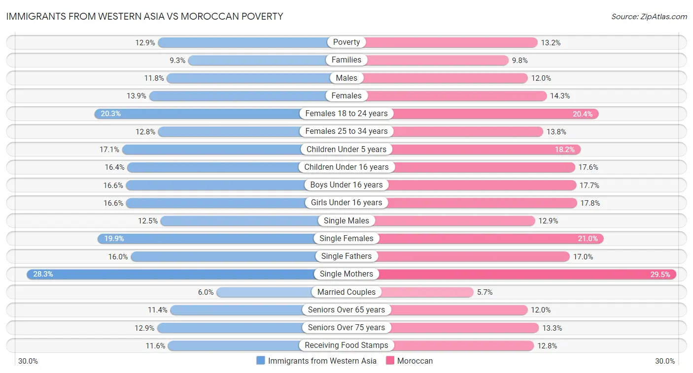 Immigrants from Western Asia vs Moroccan Poverty