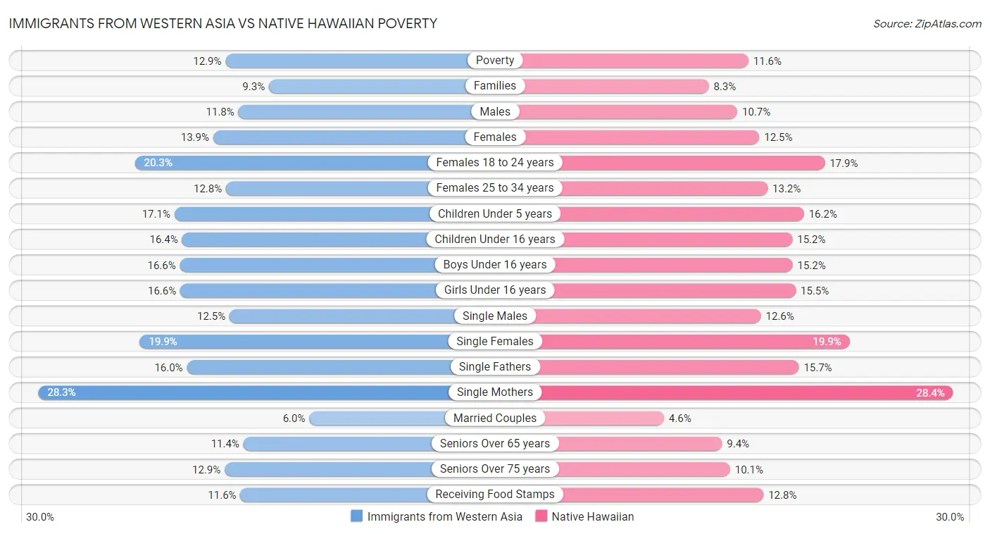 Immigrants from Western Asia vs Native Hawaiian Poverty