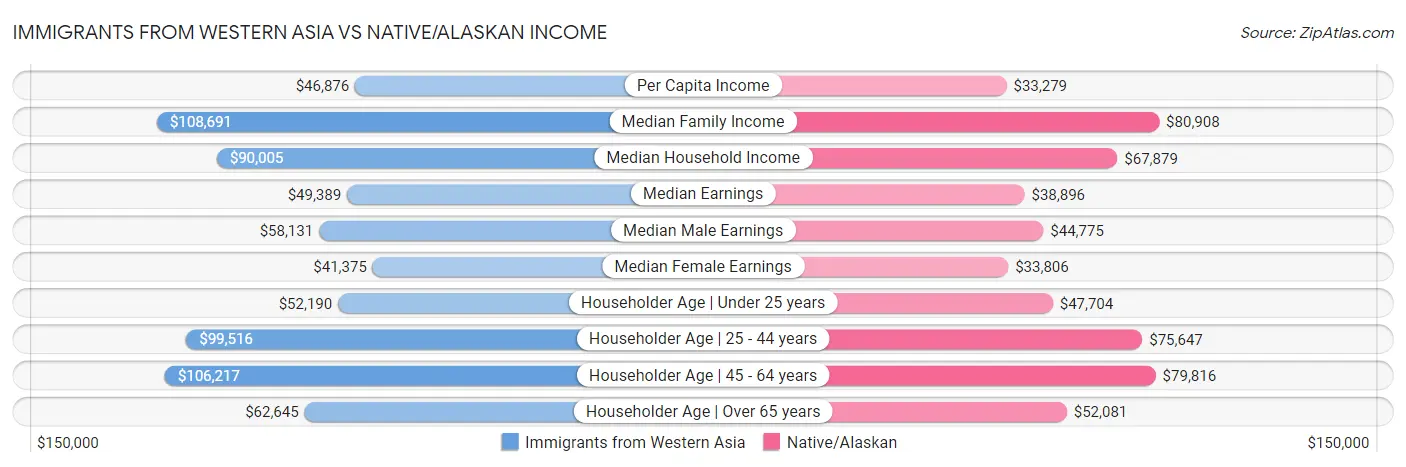 Immigrants from Western Asia vs Native/Alaskan Income
