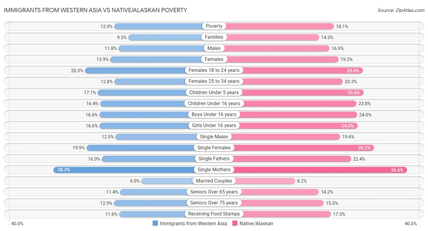 Immigrants from Western Asia vs Native/Alaskan Poverty