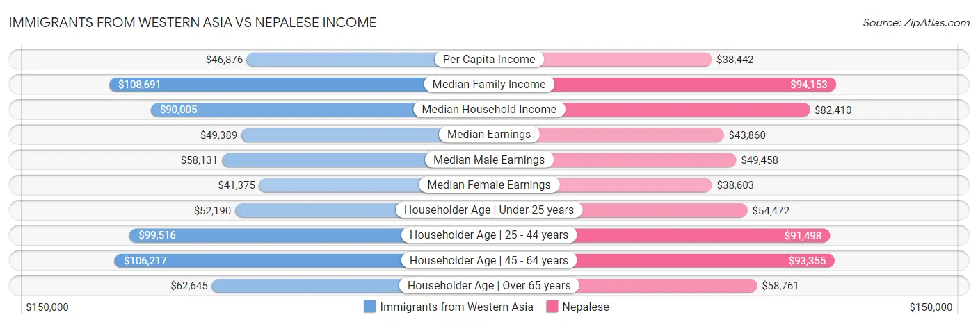 Immigrants from Western Asia vs Nepalese Income