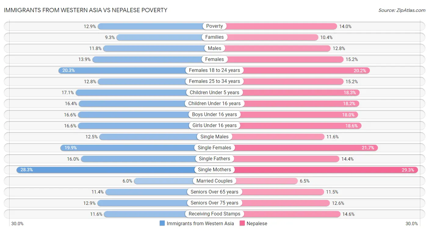 Immigrants from Western Asia vs Nepalese Poverty