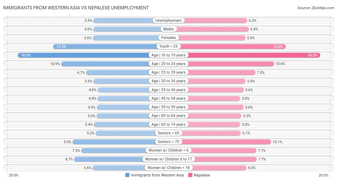 Immigrants from Western Asia vs Nepalese Unemployment