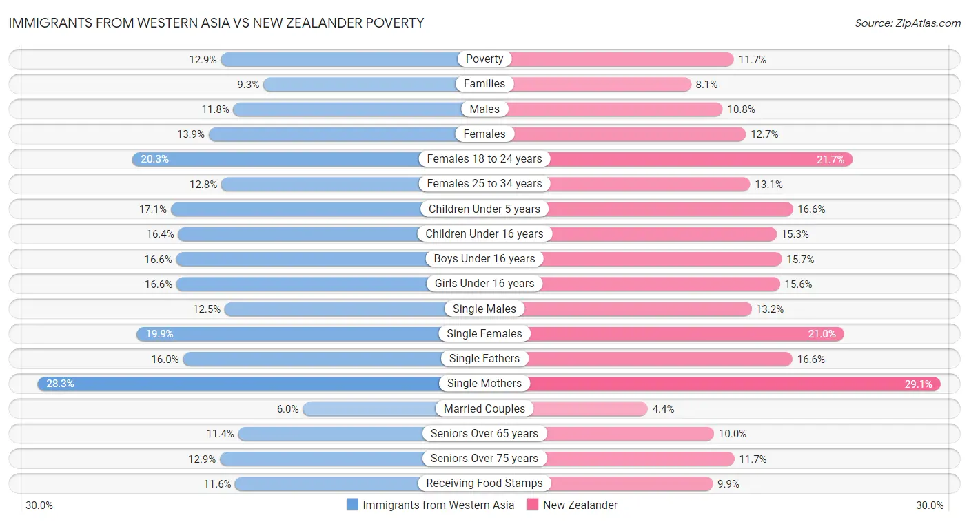 Immigrants from Western Asia vs New Zealander Poverty