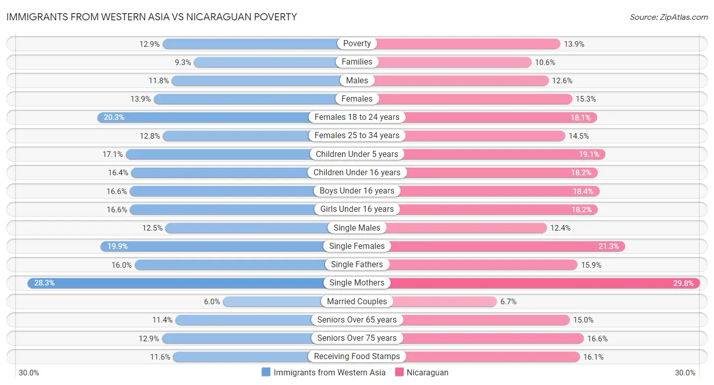 Immigrants from Western Asia vs Nicaraguan Poverty