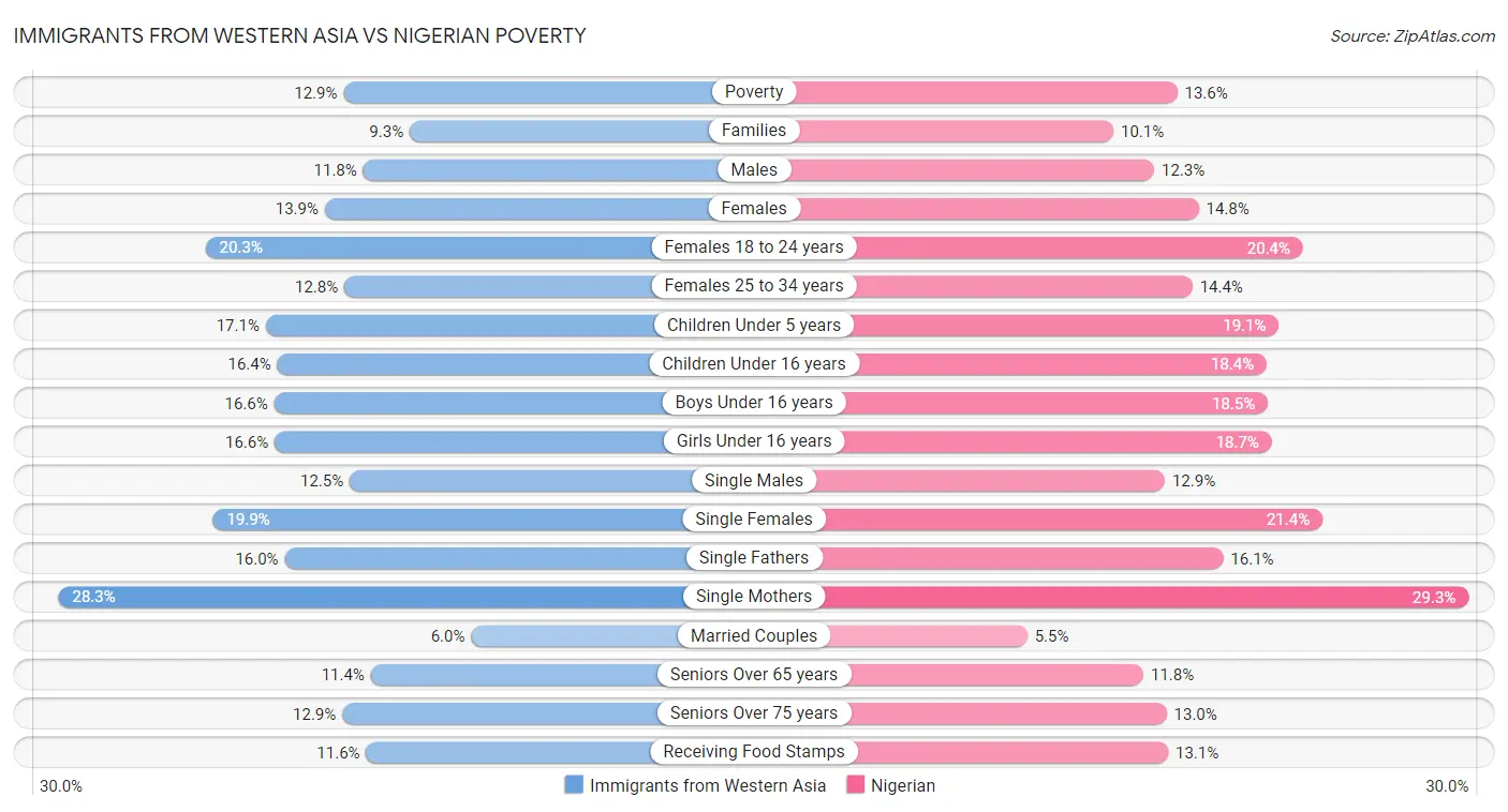 Immigrants from Western Asia vs Nigerian Poverty