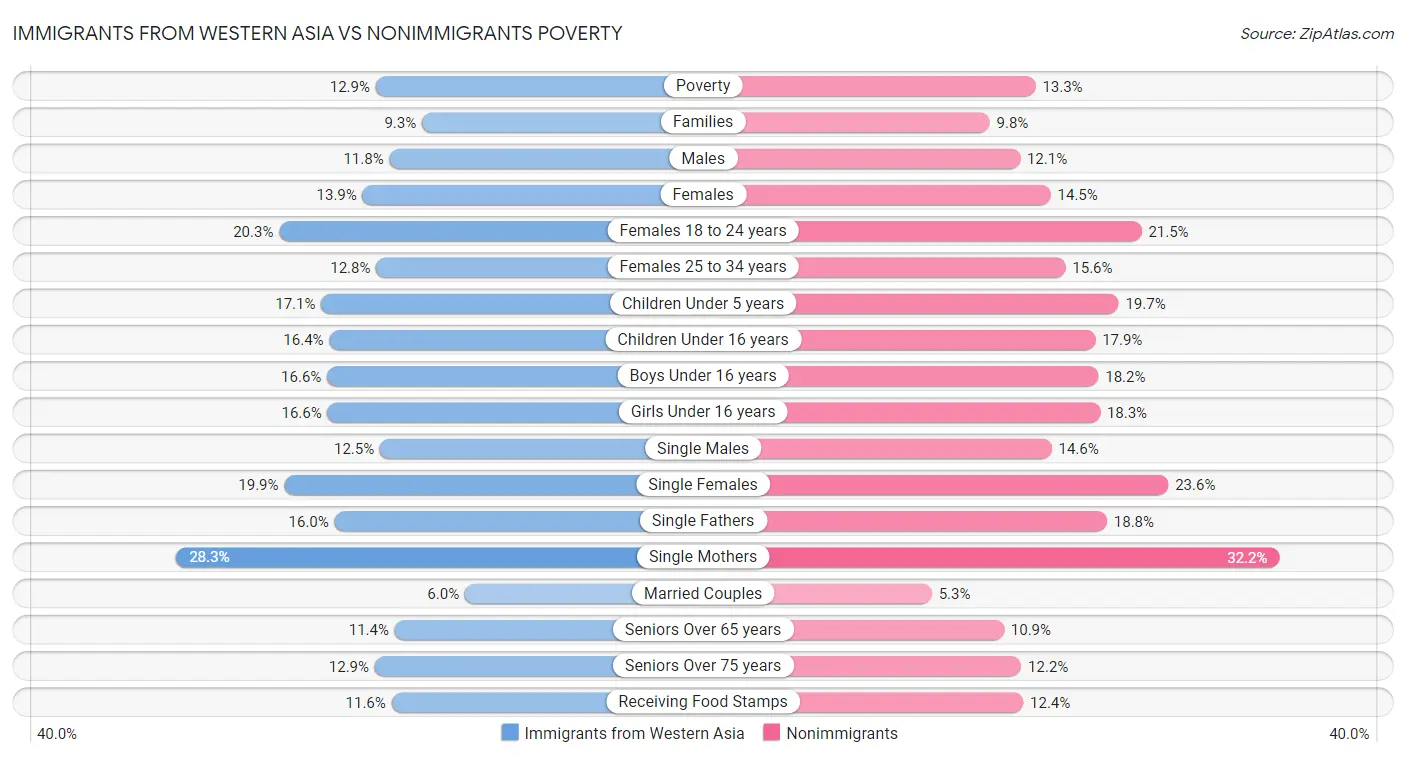 Immigrants from Western Asia vs Nonimmigrants Poverty