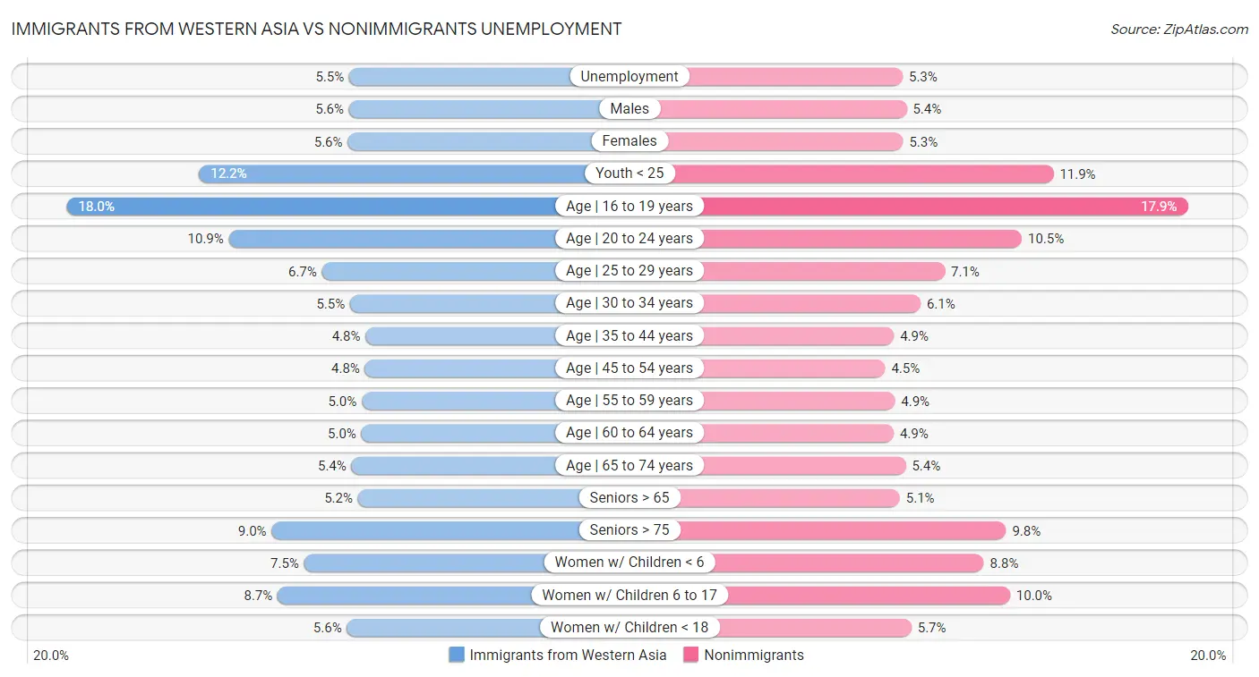 Immigrants from Western Asia vs Nonimmigrants Unemployment