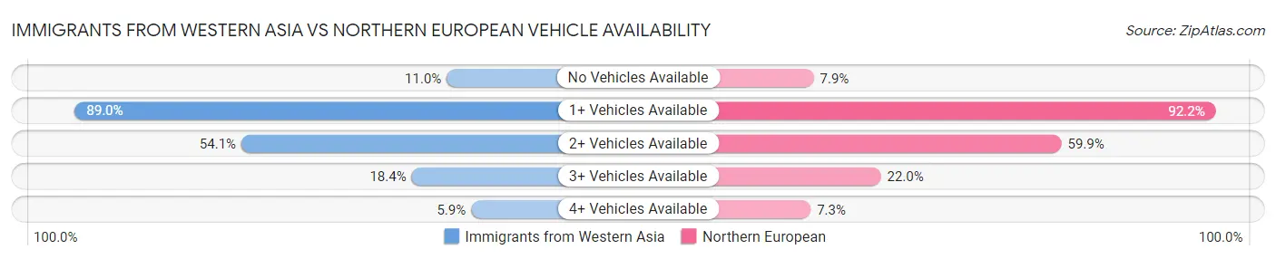 Immigrants from Western Asia vs Northern European Vehicle Availability