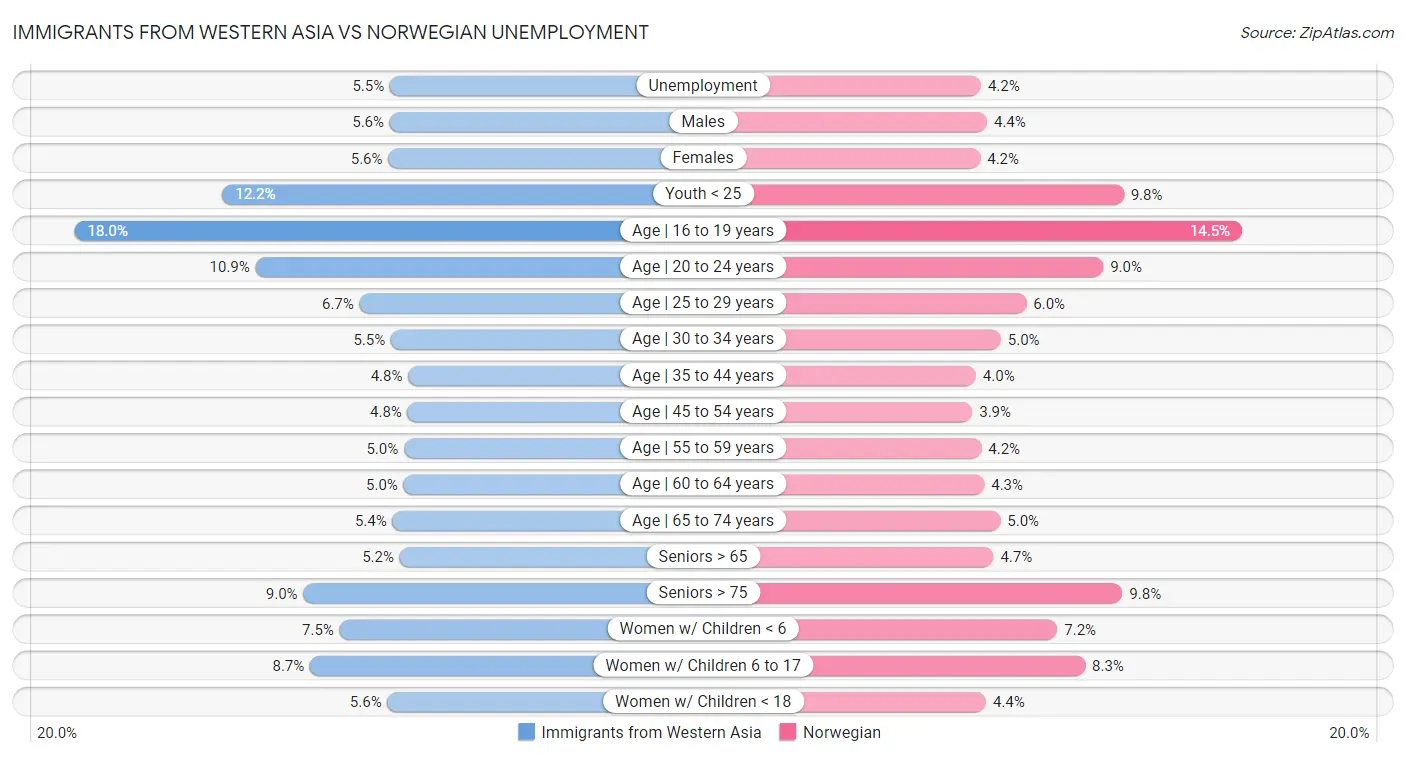 Immigrants from Western Asia vs Norwegian Unemployment