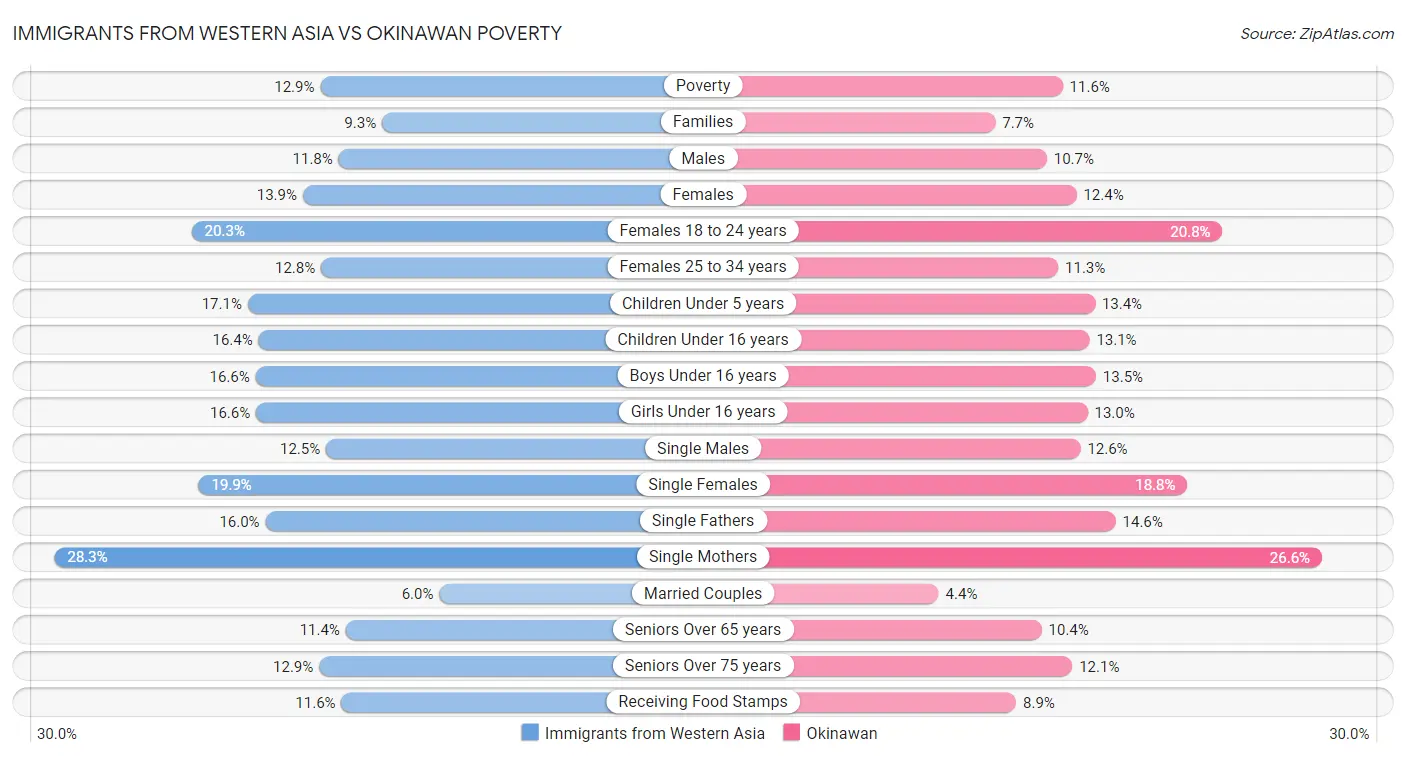 Immigrants from Western Asia vs Okinawan Poverty