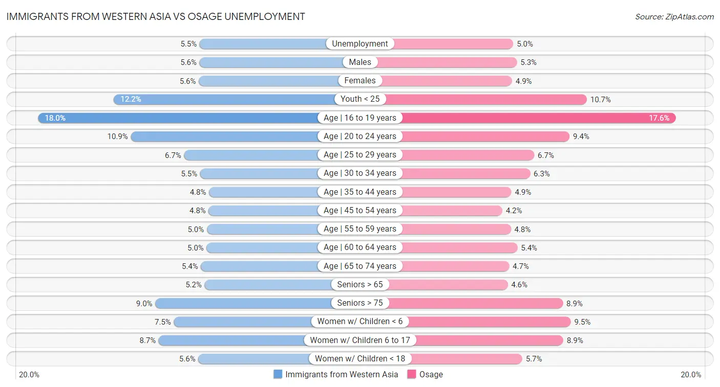Immigrants from Western Asia vs Osage Unemployment
