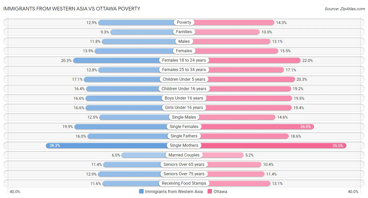 Immigrants from Western Asia vs Ottawa Poverty