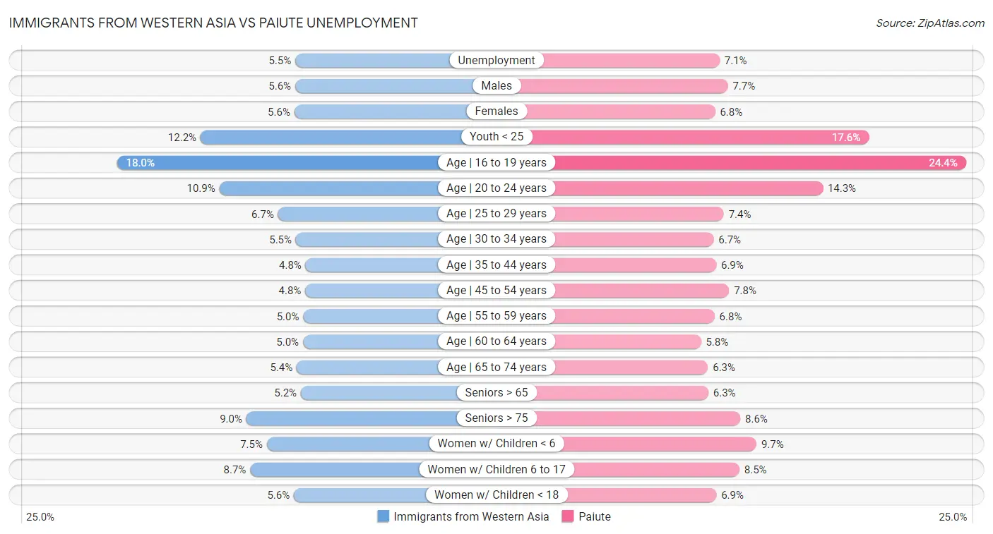 Immigrants from Western Asia vs Paiute Unemployment
