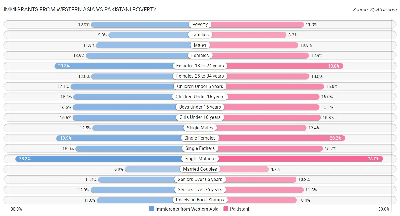 Immigrants from Western Asia vs Pakistani Poverty