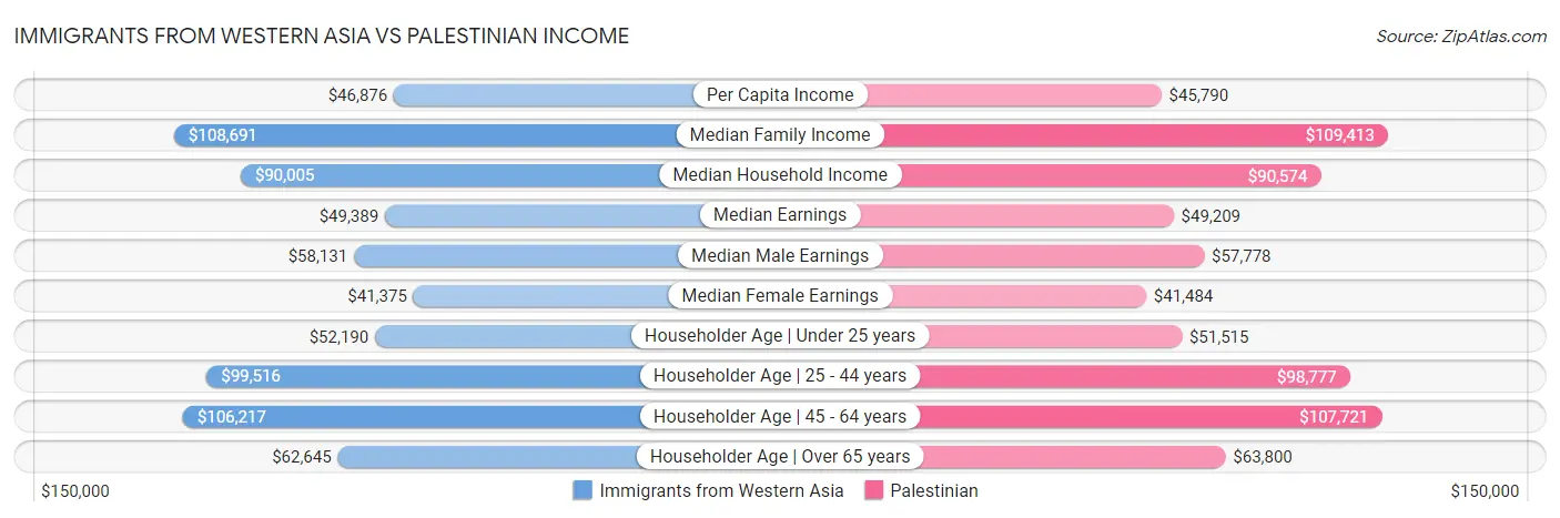 Immigrants from Western Asia vs Palestinian Income