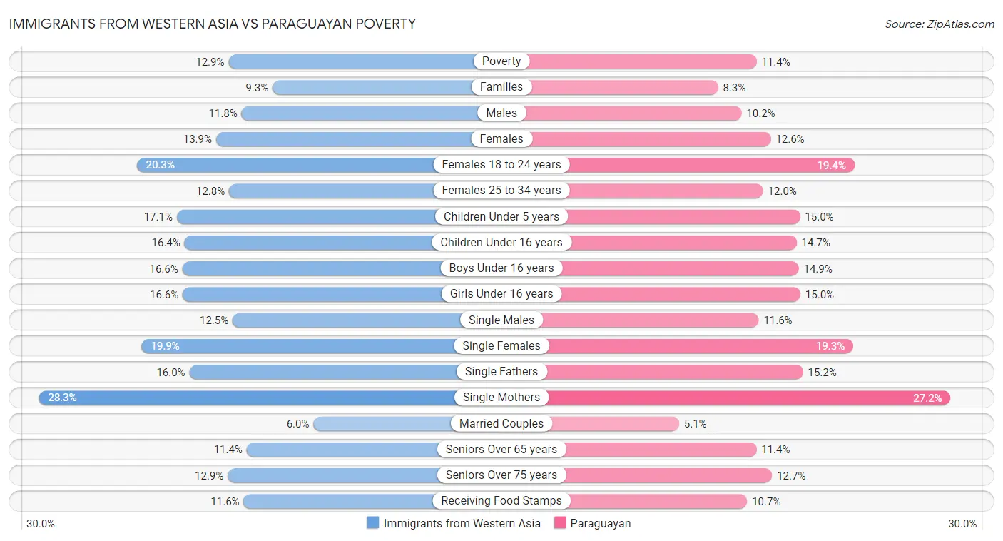 Immigrants from Western Asia vs Paraguayan Poverty