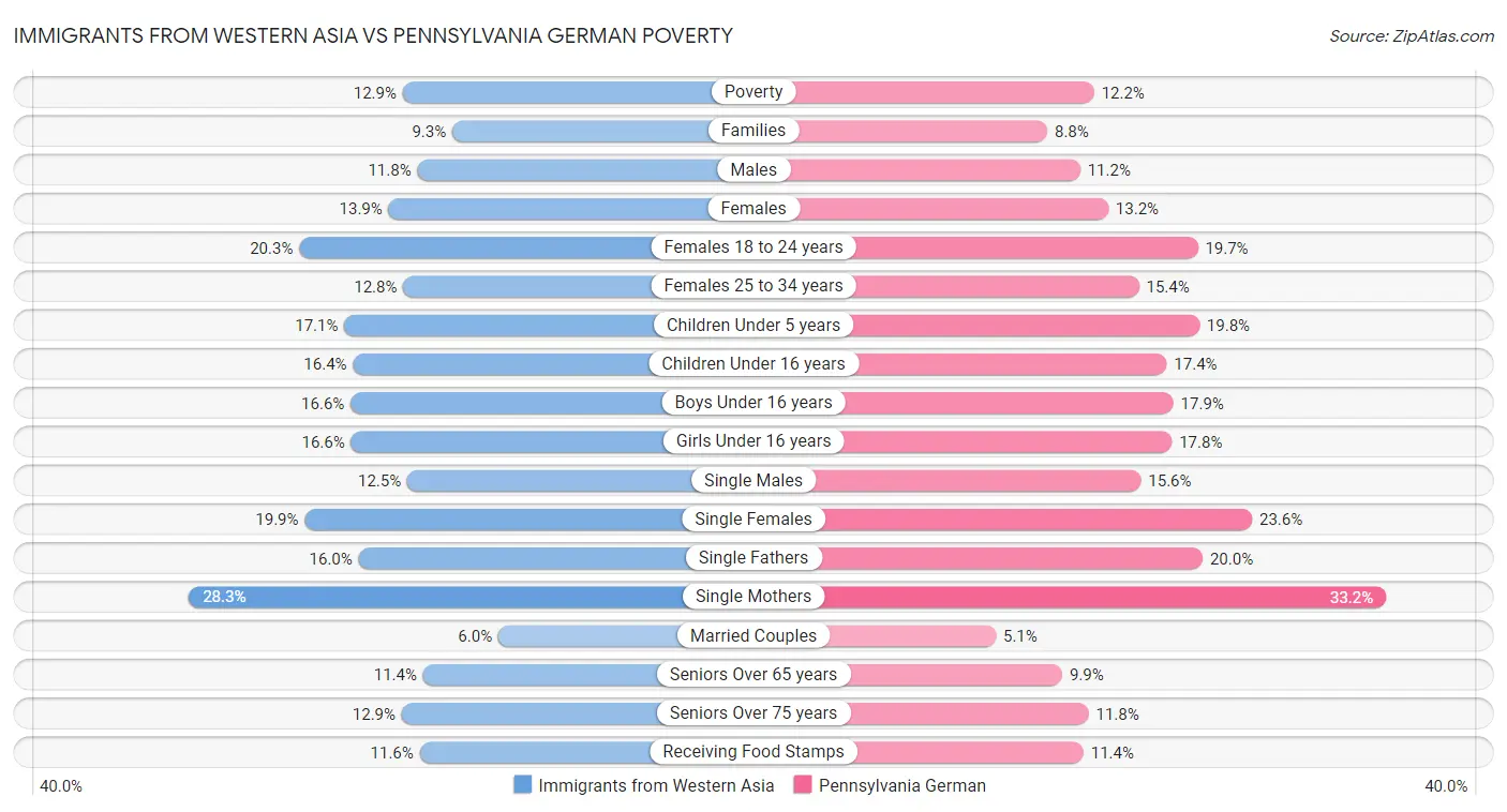 Immigrants from Western Asia vs Pennsylvania German Poverty