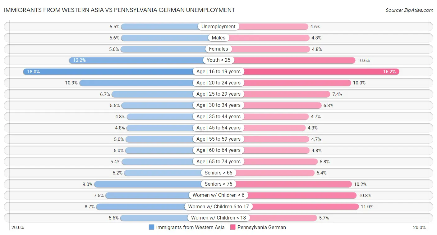 Immigrants from Western Asia vs Pennsylvania German Unemployment