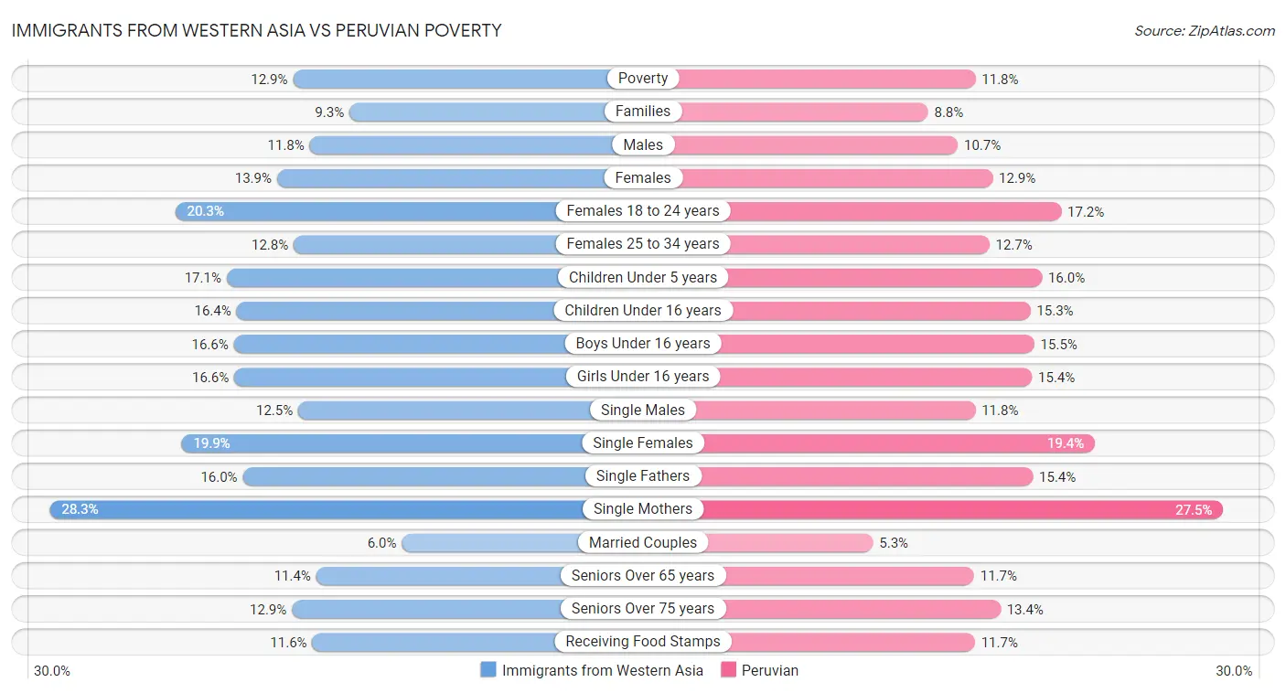 Immigrants from Western Asia vs Peruvian Poverty